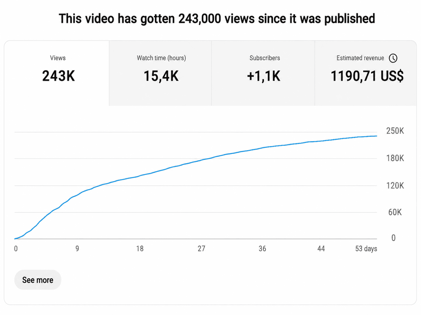 YouTube Studio analytics showing 243,000 views and US$1,190.71 in estimated revenue