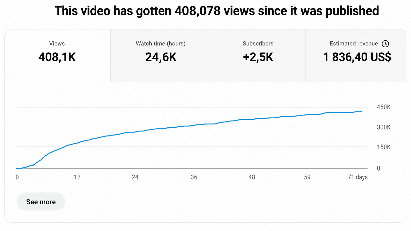 YouTube Studio analytics showing 408,078 views and US$1,836.40 in estimated revenue