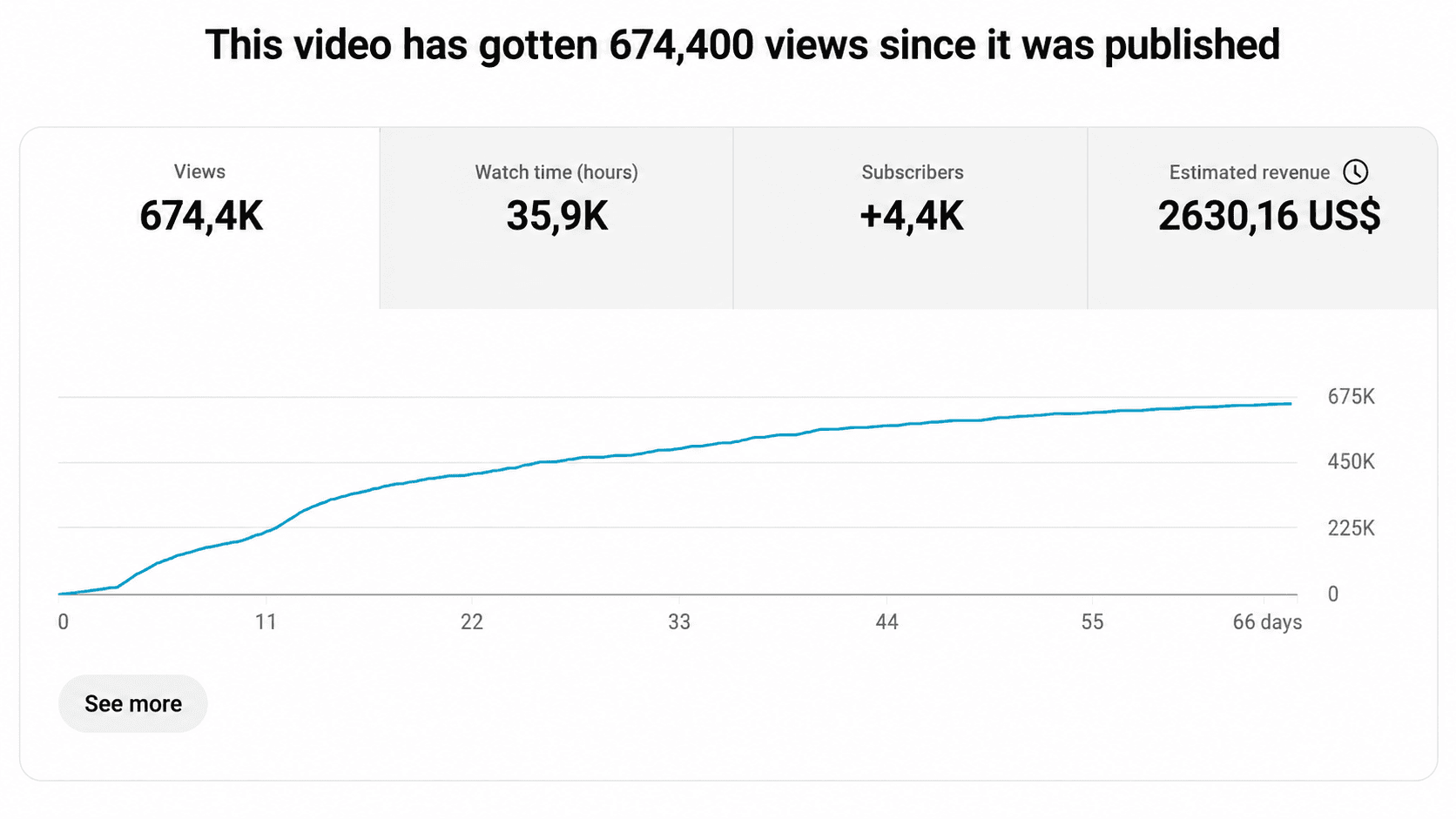 YouTube Studio analytics showing 674,400 views and US$2,630.16 in estimated revenue